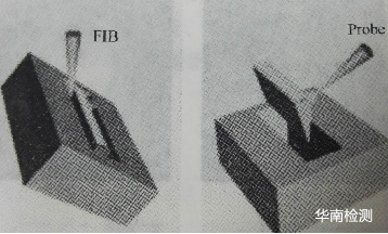 聚焦離子束（focused ion beam，F(xiàn)IB）