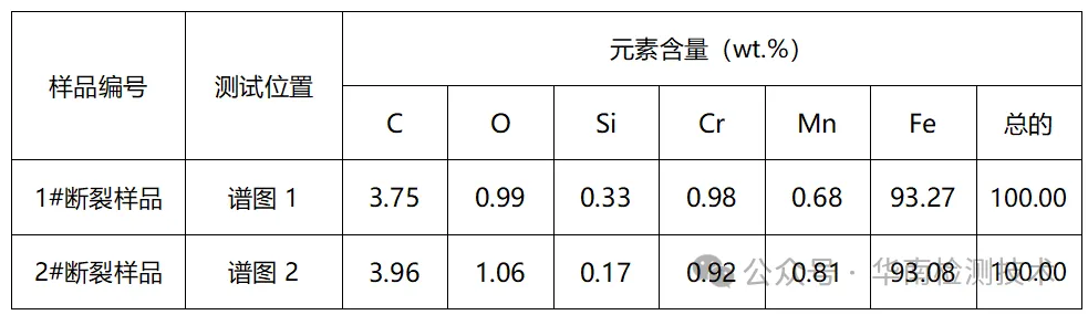 EDS測試數(shù)據(jù)