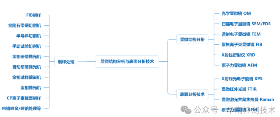 顯微結(jié)構(gòu)分析