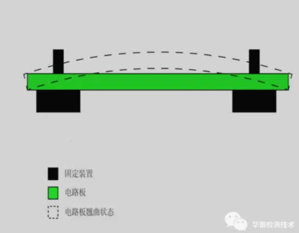 pcb翹曲度測量